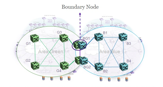 Boundary Node in Multi-area SPB Network Boundary Node in Multi-area SPB Network